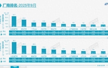 9月最新汽车厂商销量排名，吉利、长安、长城大涨，特斯拉进前十