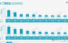 官宣！9月汽车前十销量榜 吉利、长城销量增幅大 特斯拉中国进前十