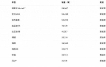 9月乘用车销量前十榜单：Model Y夺冠，吉利和比亚迪是最大赢家