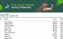 孙颖莎连续170周世界排名第一