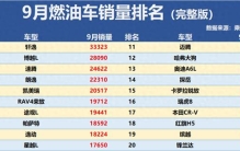 燃油车又卖爆了！9月销量排名完整版：超30款车破万，哈弗H6第46