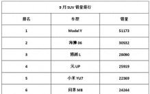 9月SUV销量榜：Model Y断层领先，海狮06稳居第二