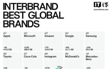 Interbrand 公布 2025 全球最佳品牌榜：苹果第 13 年蝉联榜首