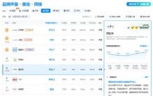 理肤泉签约孙颖莎为品牌修护代言人，美妆榜排名上升二十名