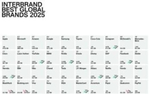 Interbrand发布年度全球最佳品牌排行榜