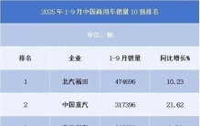 1-9月中国商用车10强排名：福田夯实榜首，重汽、东风缠斗第二