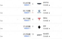 奇瑞断崖式领先，哈弗、吉利前六！9月份汽车出口销量排行公布