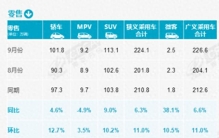 9月车市爆款频出：72款车型销量过万，Model Y、五菱MINIEV突破5万