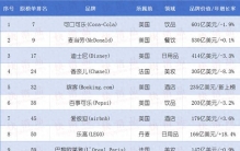 【综合】《2025全球最佳品牌100强榜单》发布！