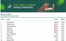 孙颖莎连续171周世界排名第一