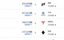 大洗牌！1-9月汽车出口销量排行：奇瑞惜败比亚迪，哈弗险胜吉利