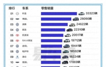 9月燃油车销量top20，最大赢家还是中国车企