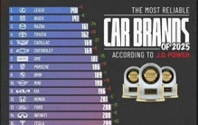 汽车别乱买！2025质量榜单出炉：合格率不到一半，合资完胜
