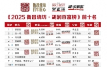 中国富豪榜变天！马云未进前十，李嘉诚第七，首富蝉联4年无人识