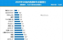 千万别乱买！最新轿车质量榜出炉：仅42款合格，Model 3、轩逸前20