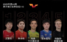 WTT男单最新世界排名：王楚钦林诗栋前二，梁靖崑第6，向鹏第9