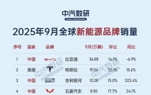 中国车霸榜全球，小米杀疯了，华为也来搅局