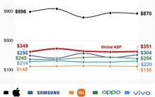 小米站稳全球前三 苹果三星争第一