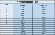 燃油轿车卖不动？看1-9月销量榜单 13款销量过十万 帕萨特第四