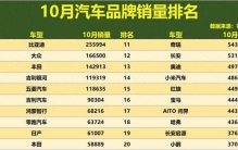 大变天！10月汽车品牌销量：丰田季军，吉利第6，长安、小米前15
