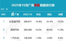 10月最新汽车厂商销量排名，吉利、长城大涨，一汽-大众挺进前三