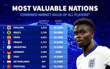 英格兰51.5亿欧第1！日本进入前20！德转评全球球员总身价排名