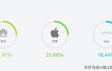 手机品牌排名，苹果只能排第二，vivo排第三