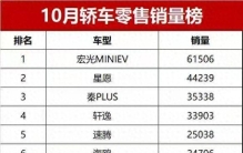 10月份“最好卖的”十大轿车：宏光MINIEV夺冠，朗逸跌到第七？