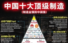中国十大制造业的实力，撑起我们的日常！