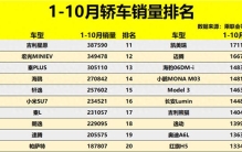 又是大胜！1-10月轿车销量榜：29款车型破10万，轩逸第5，帝豪31