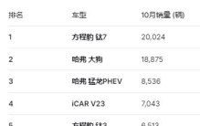 10月“方盒子”销量榜出炉：钛7月销2万辆夺冠，哈弗猛龙稳居第三