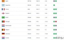 FIFA最新世界排名出炉:西班牙第一 日本上升一名 中国保持不变