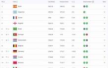 FIFA最新世界排名：西阿法英巴葡荷比德锁定世界杯种子队；中国仍居第93