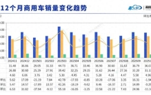 2025商用车1-10月销量10强：福田53万辆，重汽超东风，解放排第5
