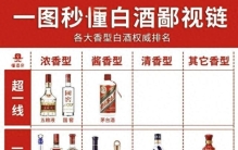 中国白酒是怎么排名的？赶紧来看看！