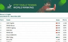 孙颖莎连续第176周世界排名第一