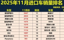 最新！11月进口车销量排行：第1不可撼动，奔驰GLE第3，揽胜第18