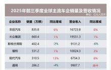 全球汽车业分化加剧 东升西降趋势明显