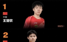 王楚钦、孙颖莎单打领跑，黄镇廷/陈颢桦登顶男双