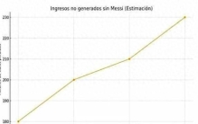 梅西仍是全球最具商业价值的体育资产，若回巴萨收入是原来的三倍