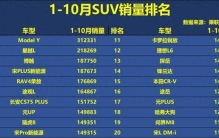 再次大胜！1-10月SUV销量榜：国产车前10占7，博越季军，CR-V第15