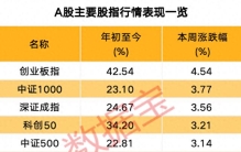 下周，科技板块最受投资者关注！