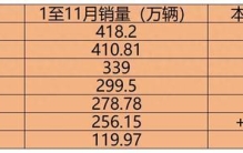 年终将至，汽车公司的销量目标都完成了多少？