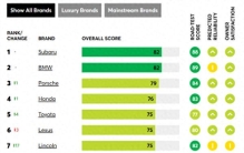 美国《消费者报告》最佳汽车品牌榜单公布：斯巴鲁第一 特斯拉进入前十