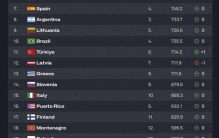 国际篮联公布最新世界排名 中国男篮排名第27