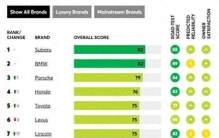 美国汽车品牌榜：日系占半壁江山，林肯飙升，奥迪大跌。