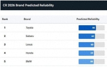 美国消费者报告汽车品牌排名：宝马第2，丰田第5，特斯拉进前10