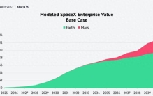 全球最贵独角兽？SpaceX估值剑指8000亿美元，计划2026年IPO