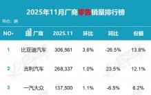 11月汽车厂商销量排名出炉，鸿蒙智行进前十，吉利继续大涨