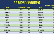 再次大洗牌！11月SUV销量排行：钛7第5，CR-V、CS75 PLUS无缘前20